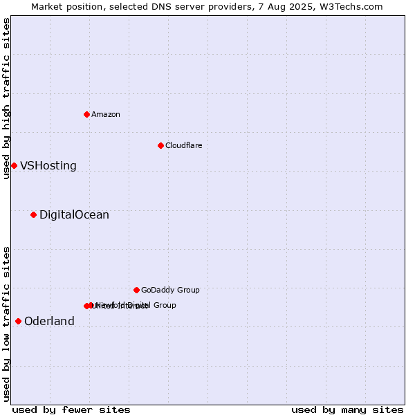 Market position of DigitalOcean vs. Oderland vs. VSHosting