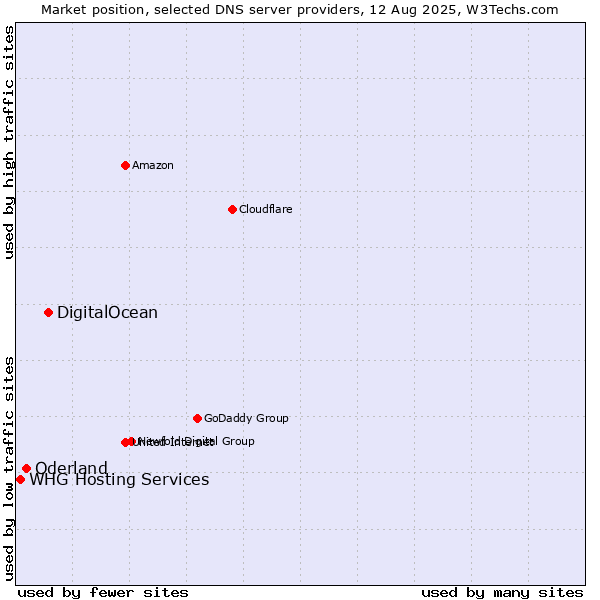 Market position of DigitalOcean vs. Oderland vs. WHG Hosting Services