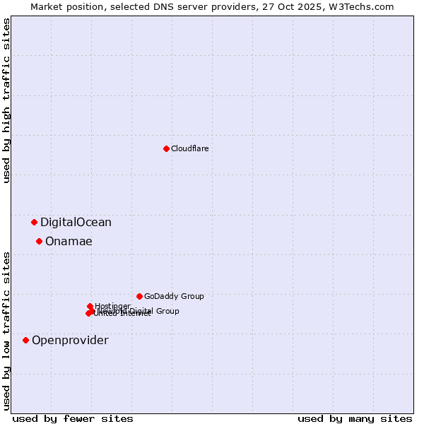 Market position of Onamae vs. DigitalOcean vs. Openprovider