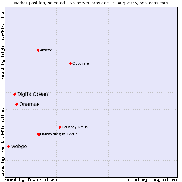 Market position of Onamae vs. DigitalOcean vs. webgo