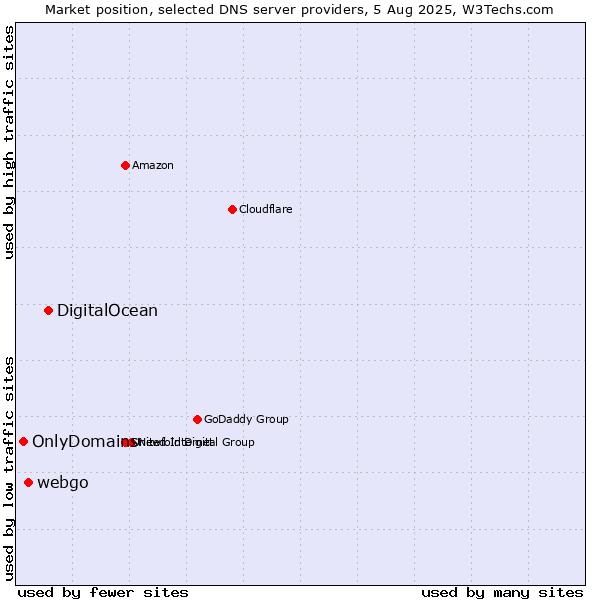 Market position of DigitalOcean vs. webgo vs. OnlyDomains