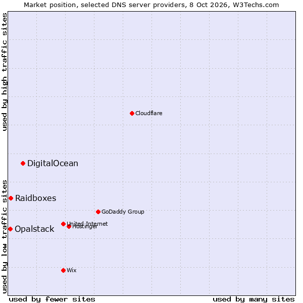 Market position of DigitalOcean vs. Raidboxes vs. Opalstack
