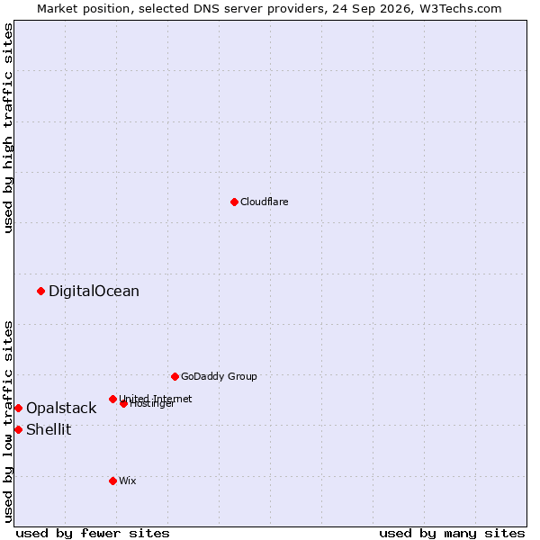 Market position of DigitalOcean vs. Shellit vs. Opalstack