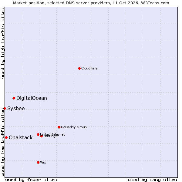 Market position of DigitalOcean vs. Opalstack vs. Sysbee