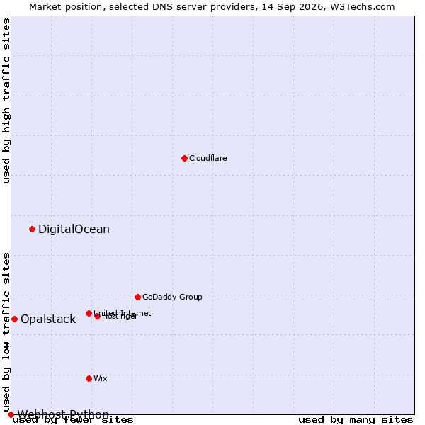 Market position of DigitalOcean vs. Opalstack vs. Webhost Python