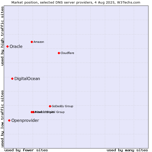 Market position of DigitalOcean vs. Openprovider vs. Oracle