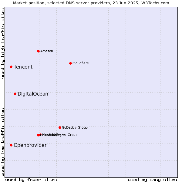 Market position of DigitalOcean vs. Tencent vs. Openprovider