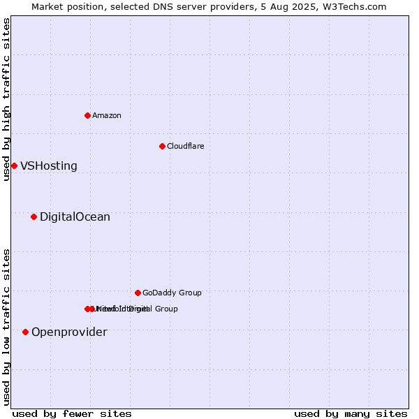 Market position of DigitalOcean vs. Openprovider vs. VSHosting