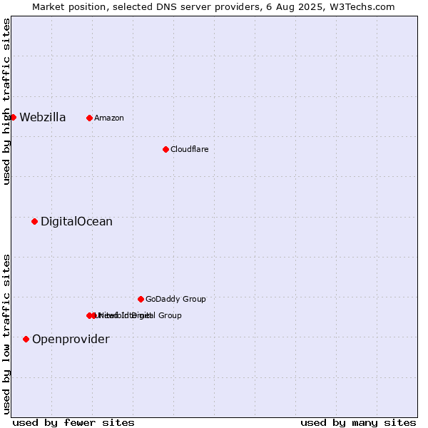 Market position of DigitalOcean vs. Openprovider vs. Webzilla