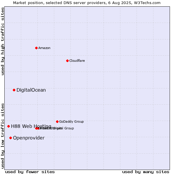 Market position of DigitalOcean vs. Openprovider vs. H88 Web Hosting