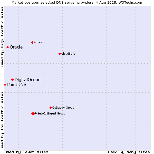 Market position of DigitalOcean vs. Oracle vs. PointDNS