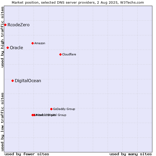 Market position of DigitalOcean vs. Oracle vs. RcodeZero