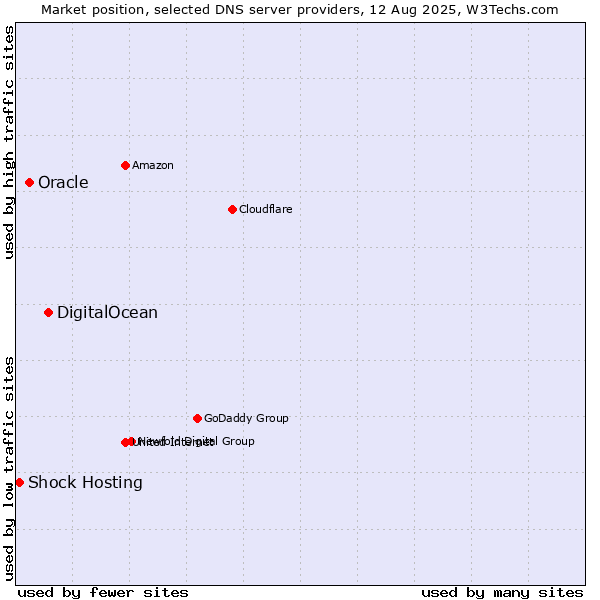 Market position of DigitalOcean vs. Oracle vs. Shock Hosting