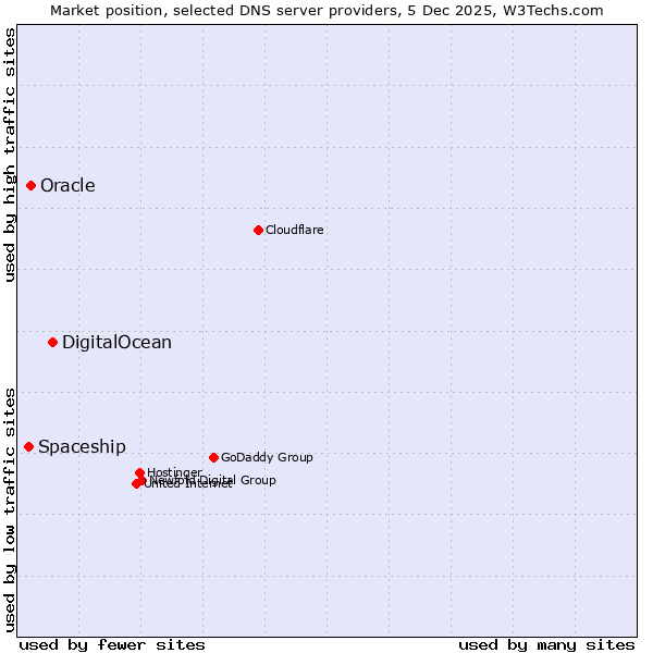 Market position of DigitalOcean vs. Oracle vs. Spaceship