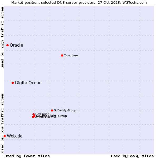 Market position of DigitalOcean vs. Oracle vs. Web.de