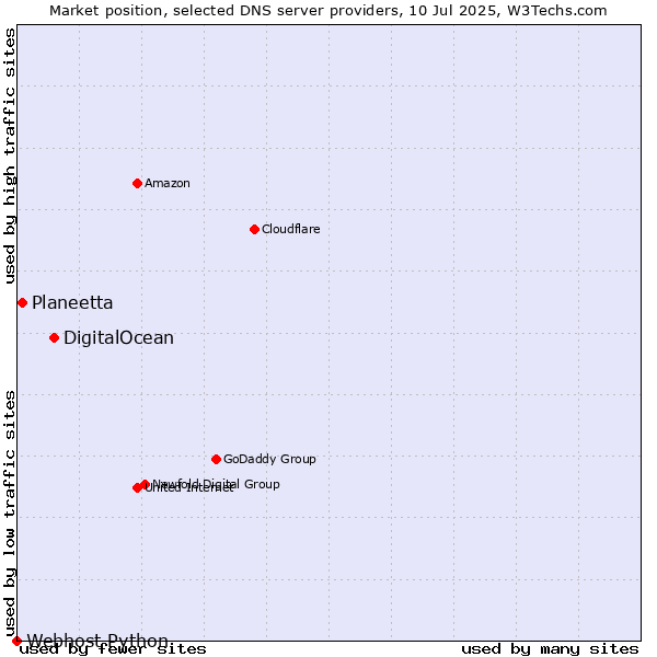 Market position of DigitalOcean vs. Planeetta vs. Webhost Python