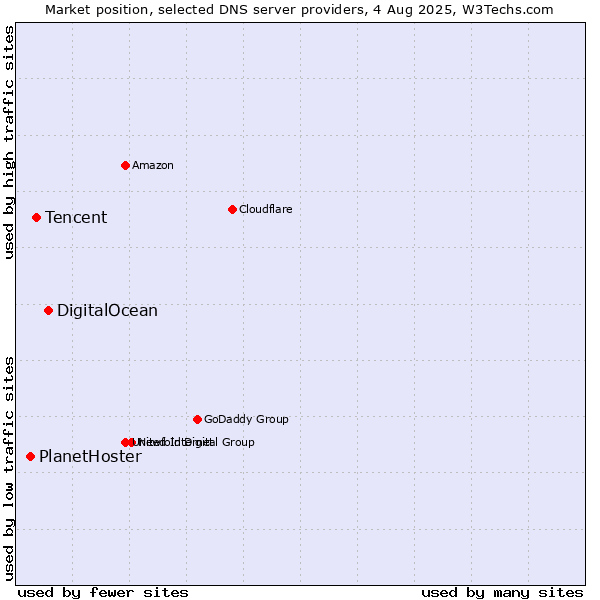 Market position of DigitalOcean vs. Tencent vs. PlanetHoster