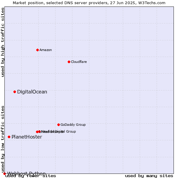Market position of DigitalOcean vs. PlanetHoster vs. Webhost Python