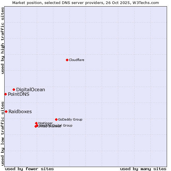 Market position of DigitalOcean vs. Raidboxes vs. PointDNS