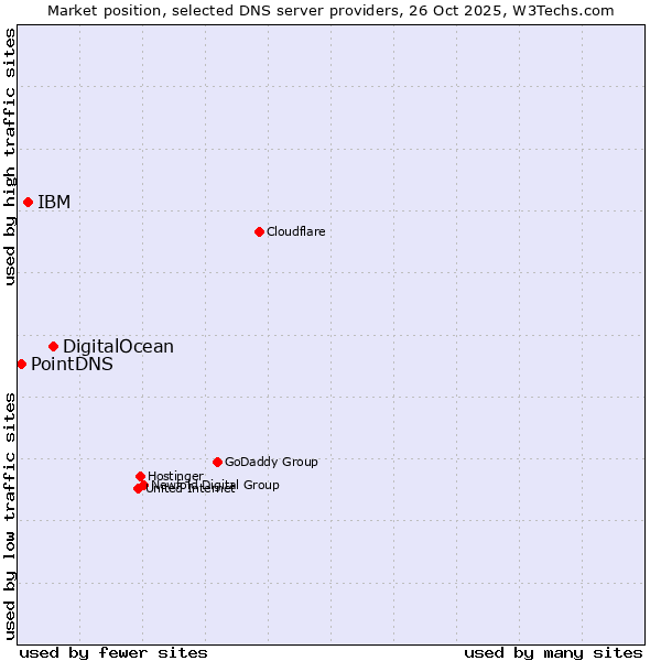 Market position of DigitalOcean vs. IBM vs. PointDNS