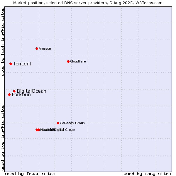 Market position of DigitalOcean vs. Tencent vs. Porkbun