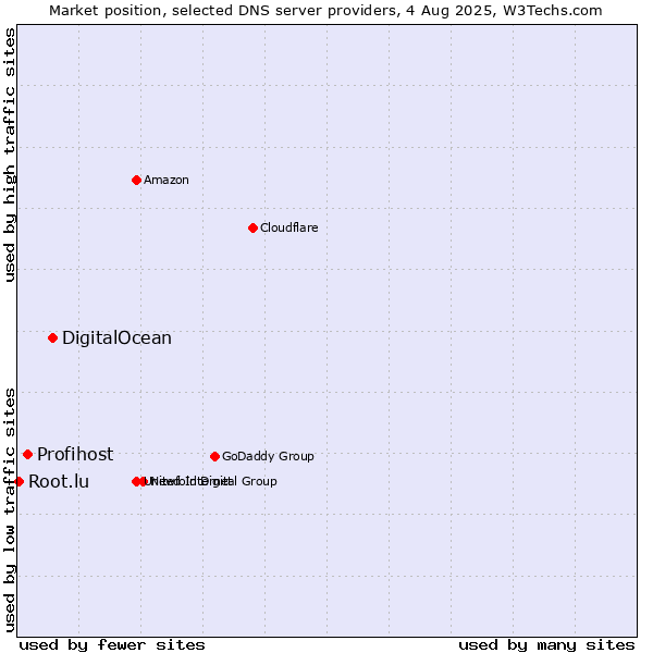 Market position of DigitalOcean vs. Profihost vs. Root.lu