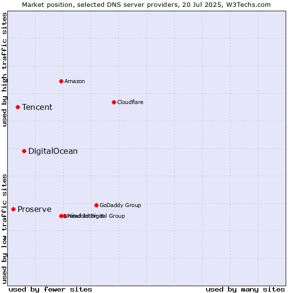 Market position of DigitalOcean vs. Tencent vs. Proserve