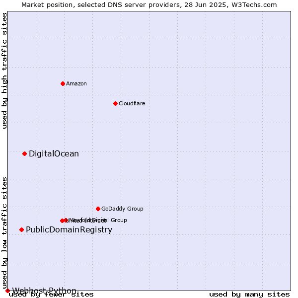 Market position of DigitalOcean vs. PublicDomainRegistry vs. Webhost Python