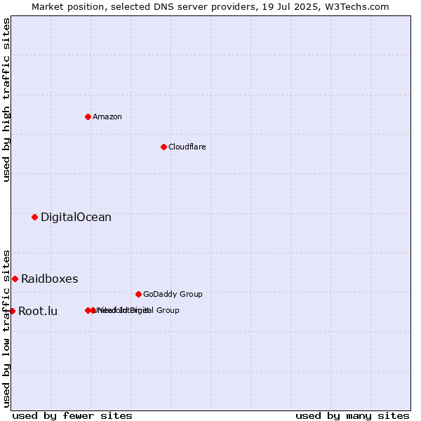 Market position of DigitalOcean vs. Raidboxes vs. Root.lu