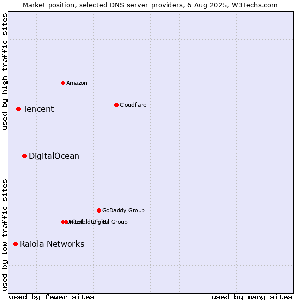 Market position of DigitalOcean vs. Tencent vs. Raiola Networks