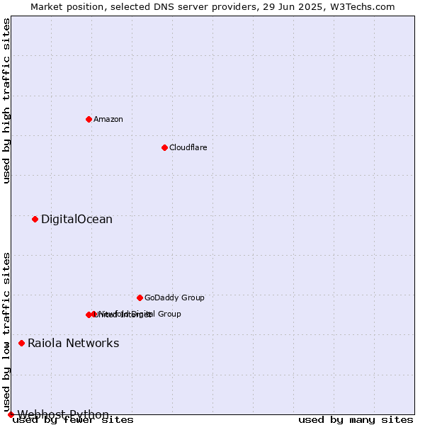Market position of DigitalOcean vs. Raiola Networks vs. Webhost Python