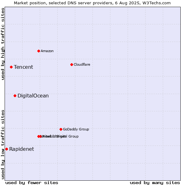 Market position of DigitalOcean vs. Tencent vs. Rapidenet