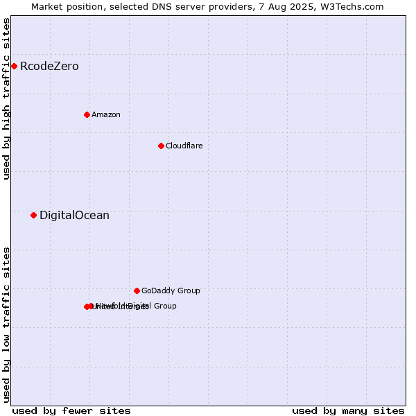 Market position of DigitalOcean vs. RcodeZero