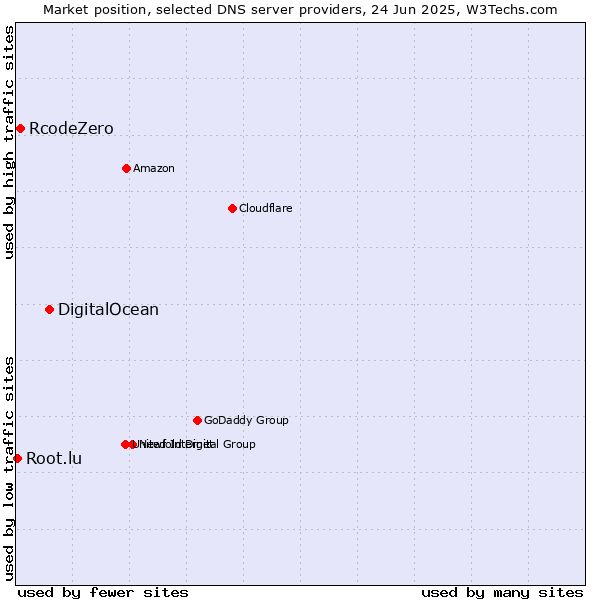 Market position of DigitalOcean vs. RcodeZero vs. Root.lu
