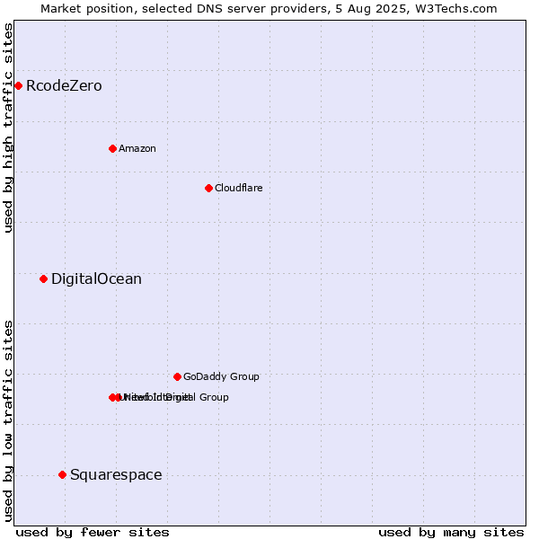 Market position of Squarespace vs. DigitalOcean vs. RcodeZero