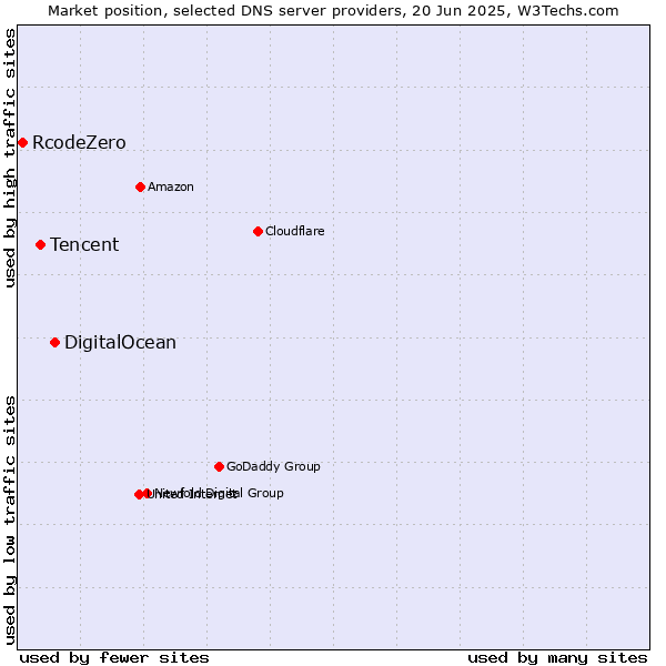 Market position of DigitalOcean vs. Tencent vs. RcodeZero