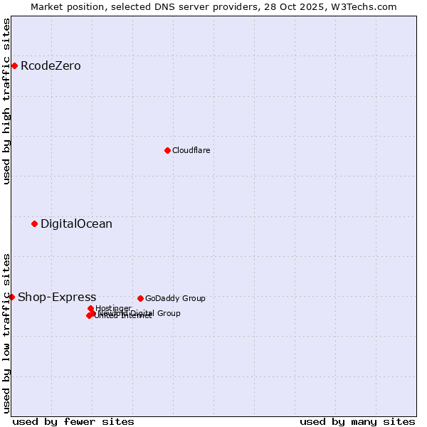 Market position of DigitalOcean vs. RcodeZero vs. Shop-Express