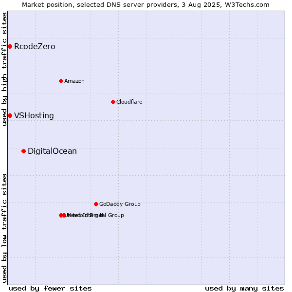 Market position of DigitalOcean vs. VSHosting vs. RcodeZero