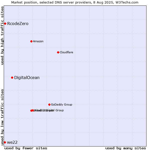 Market position of DigitalOcean vs. RcodeZero vs. we22