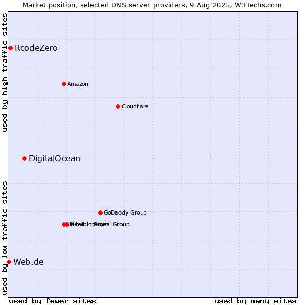 Market position of DigitalOcean vs. RcodeZero vs. Web.de
