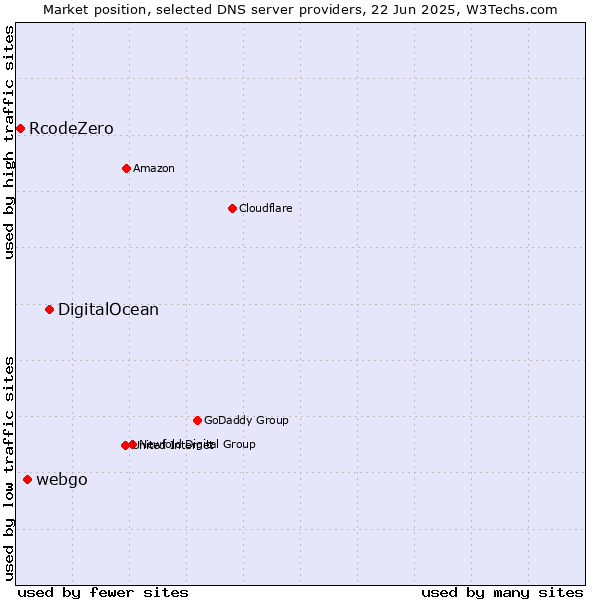 Market position of DigitalOcean vs. webgo vs. RcodeZero