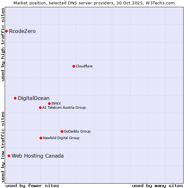 Market position of DigitalOcean vs. Web Hosting Canada vs. RcodeZero