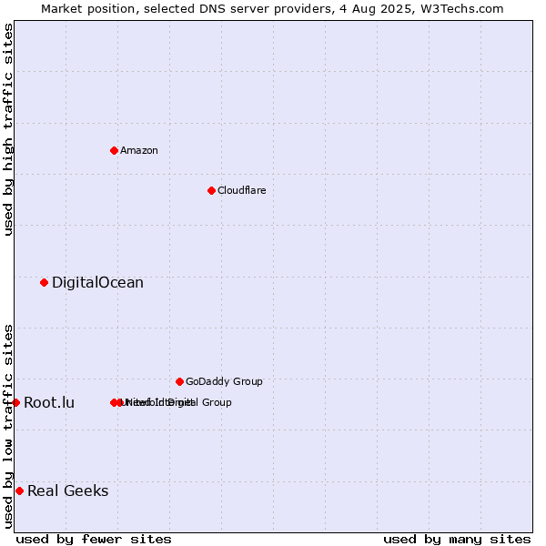 Market position of DigitalOcean vs. Real Geeks vs. Root.lu
