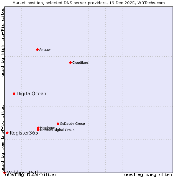 Market position of DigitalOcean vs. Register365 vs. Webhost Python