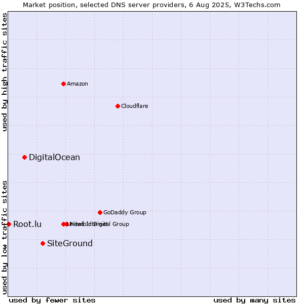 Market position of SiteGround vs. DigitalOcean vs. Root.lu