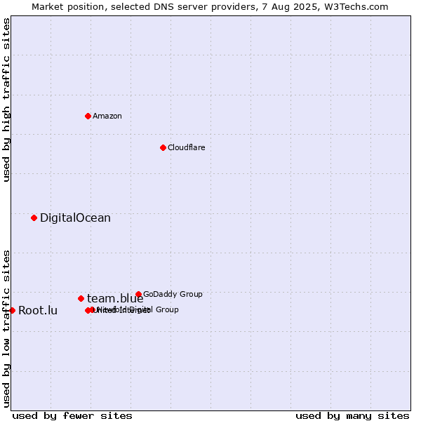 Market position of team.blue vs. DigitalOcean vs. Root.lu
