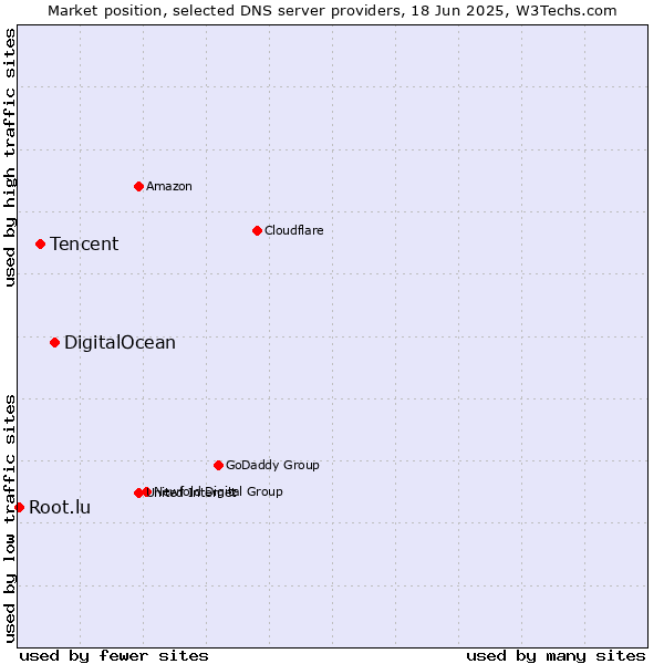 Market position of DigitalOcean vs. Tencent vs. Root.lu