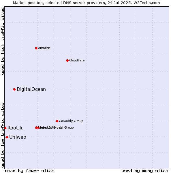 Market position of DigitalOcean vs. Uniweb vs. Root.lu