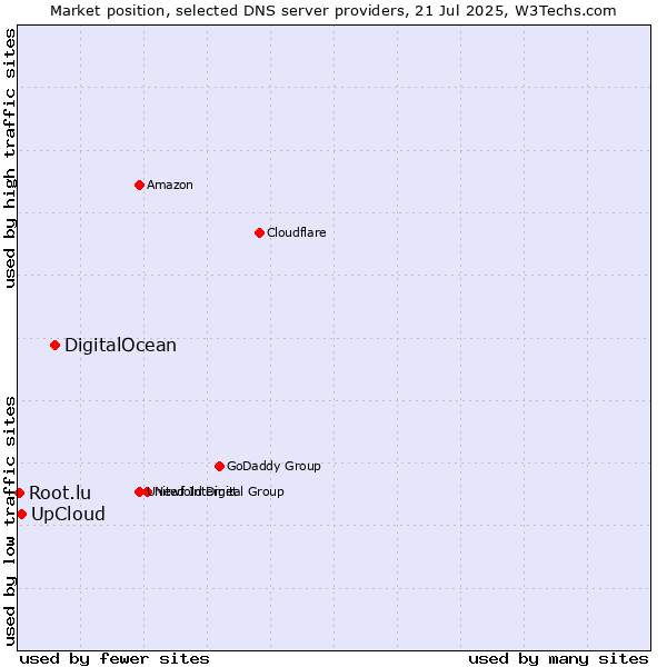 Market position of DigitalOcean vs. UpCloud vs. Root.lu
