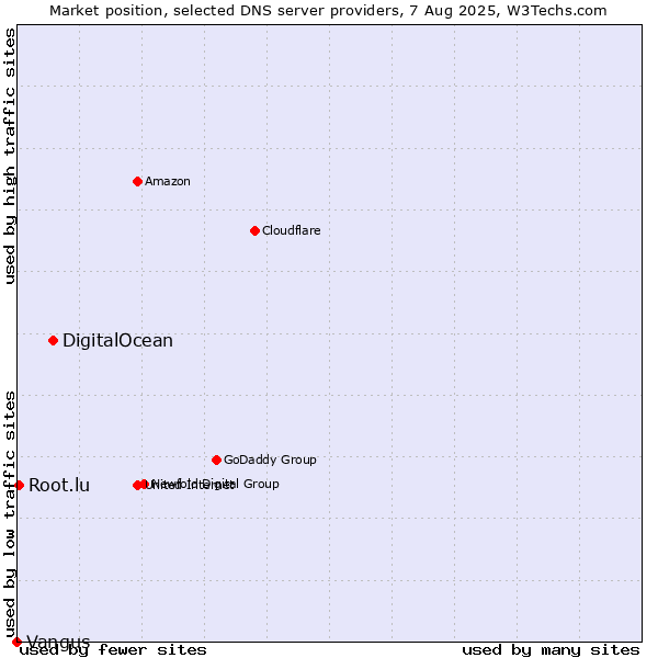 Market position of DigitalOcean vs. Root.lu vs. Vangus